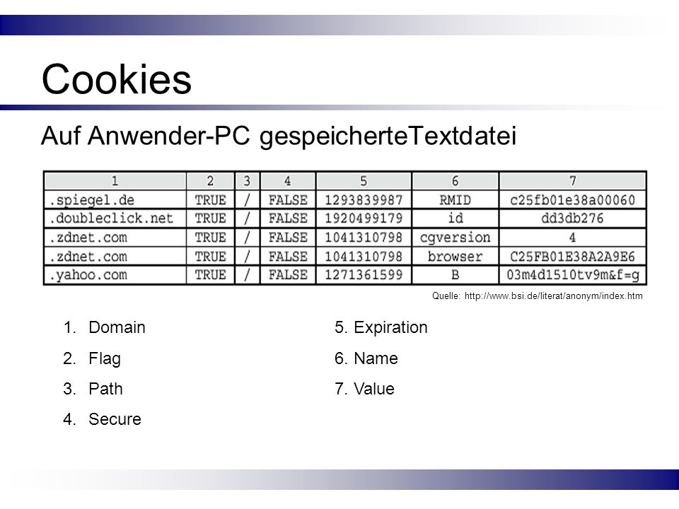 Cookies Auf Anwender-PC gespeicherteTextdatei Domain 5. Expiration