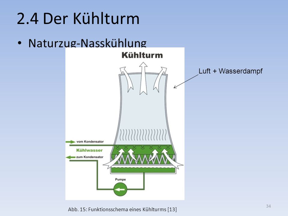 2.4 Der Kühlturm Naturzug-Nasskühlung Luft + Wasserdampf