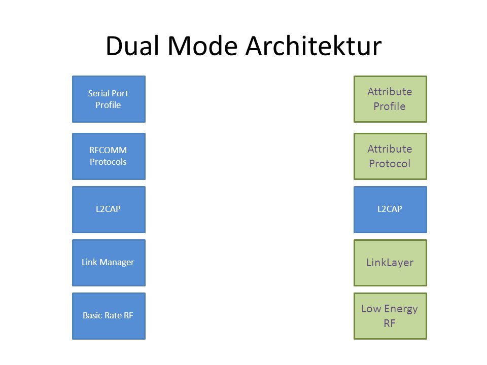 Dual Mode Architektur Attribute Profile Attribute Protocol LinkLayer