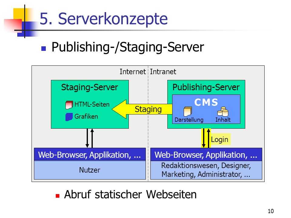 5. Serverkonzepte Publishing-/Staging-Server