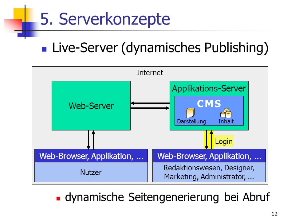 5. Serverkonzepte Live-Server (dynamisches Publishing)