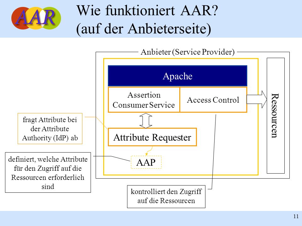 Wie funktioniert AAR (auf der Anbieterseite)