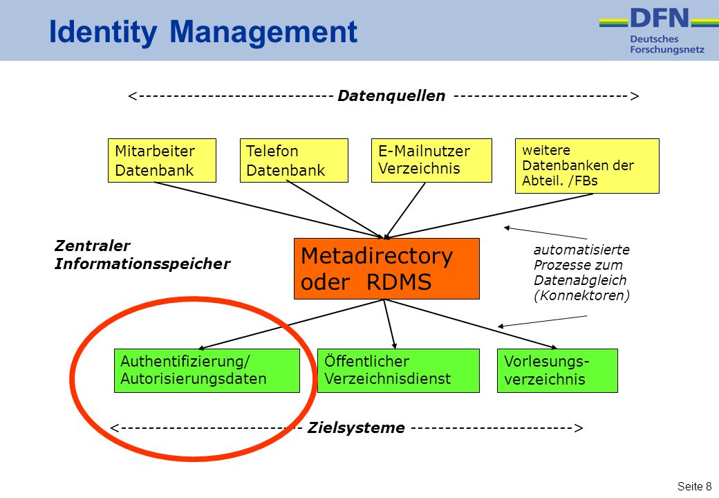 Identity Management Metadirectory oder RDMS