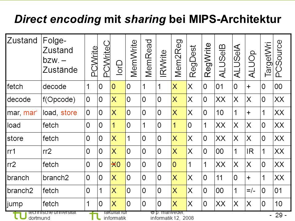 Direct encoding mit sharing bei MIPS-Architektur