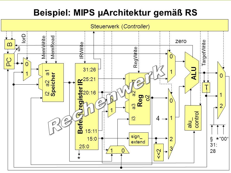 Beispiel: MIPS µArchitektur gemäß RS
