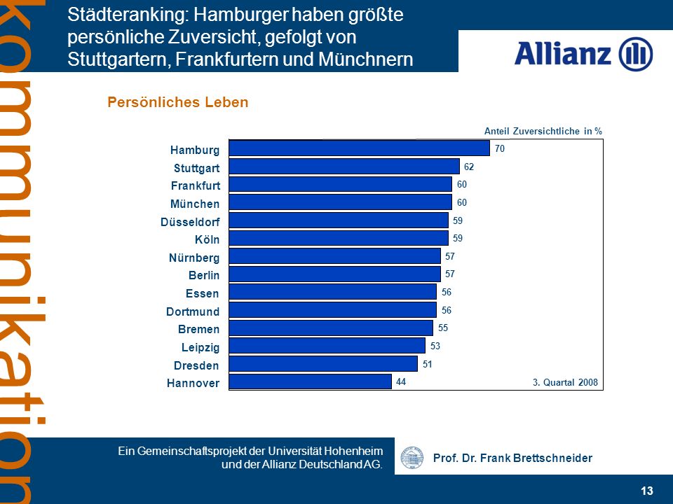 Städteranking: Hamburger haben größte persönliche Zuversicht, gefolgt von Stuttgartern, Frankfurtern und Münchnern