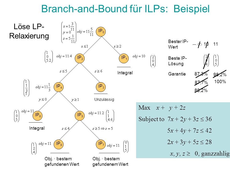 Branch-and-Bound für ILPs: Beispiel