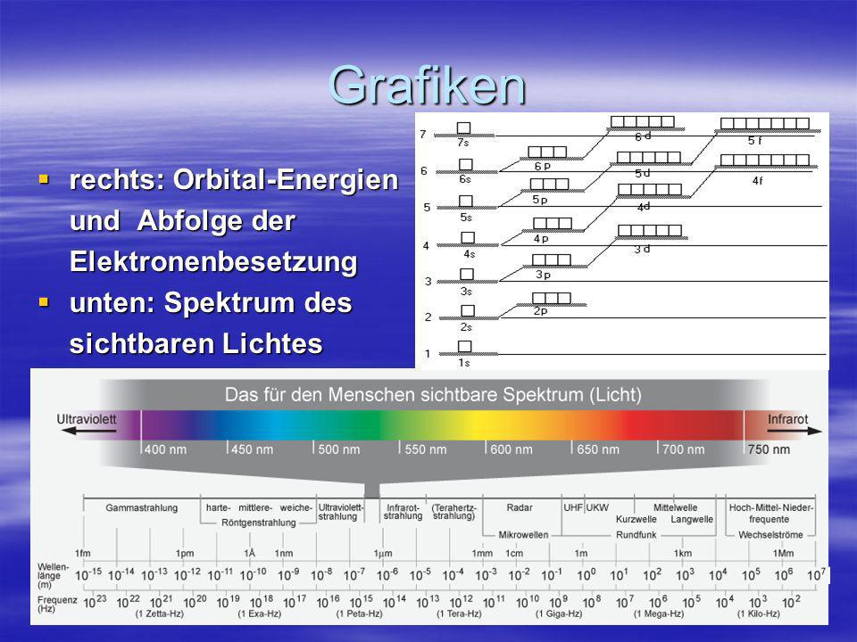 Grafiken rechts: Orbital-Energien und Abfolge der Elektronenbesetzung