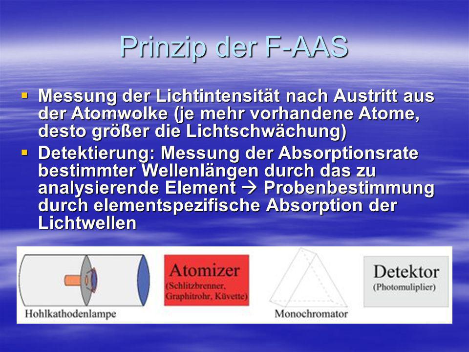Prinzip der F-AAS Messung der Lichtintensität nach Austritt aus der Atomwolke (je mehr vorhandene Atome, desto größer die Lichtschwächung)