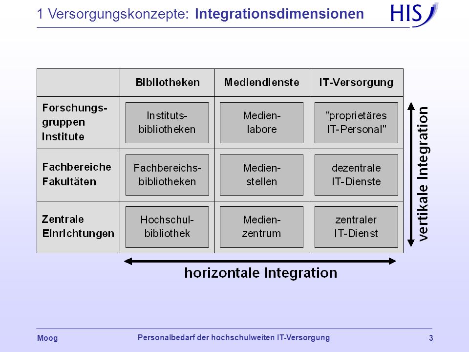 1 Versorgungskonzepte: Integrationsdimensionen