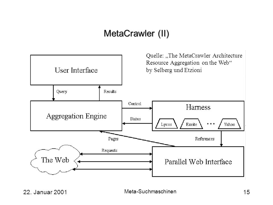MetaCrawler (II) Quelle: „The MetaCrawler Architecture Resource Aggregation on the Web by Selberg und Etzioni.