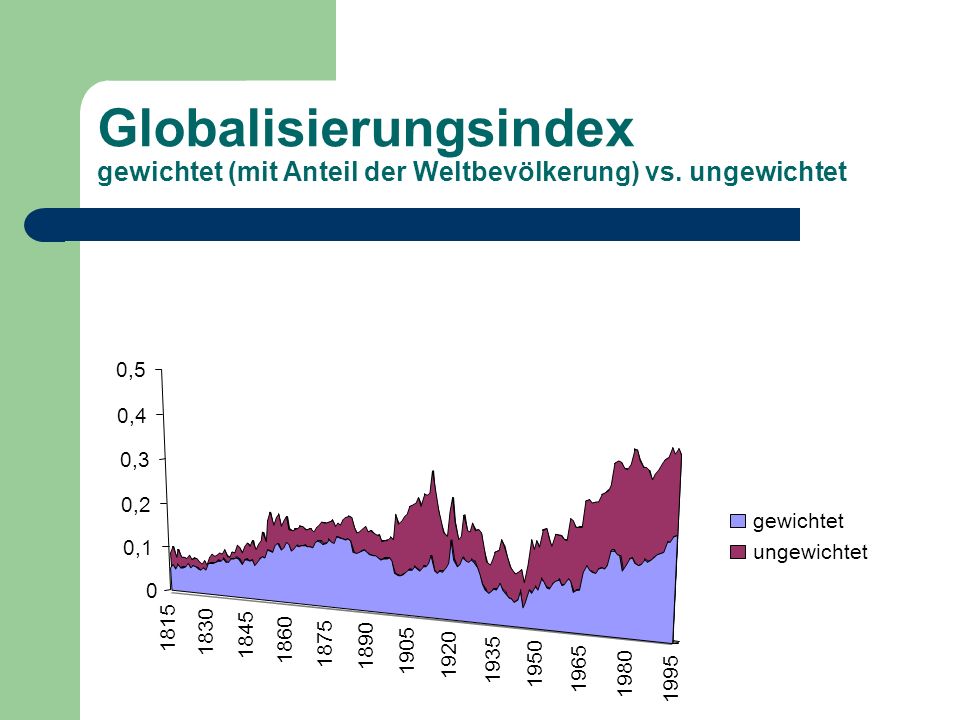 Globalisierungsindex gewichtet (mit Anteil der Weltbevölkerung) vs