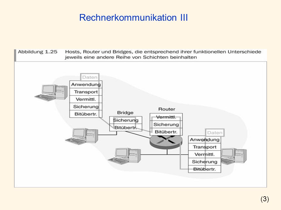Rechnerkommunikation III