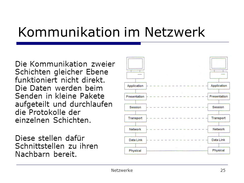 Kommunikation im Netzwerk