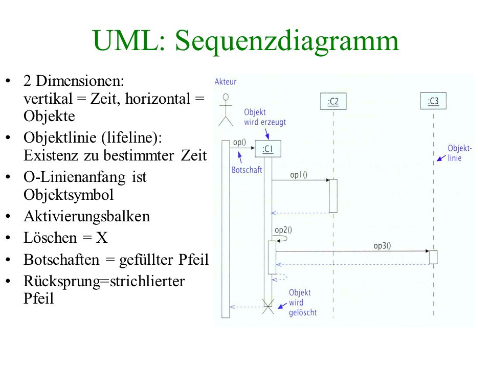 UML: Sequenzdiagramm 2 Dimensionen: vertikal = Zeit, horizontal = Objekte. Objektlinie (lifeline): Existenz zu bestimmter Zeit.