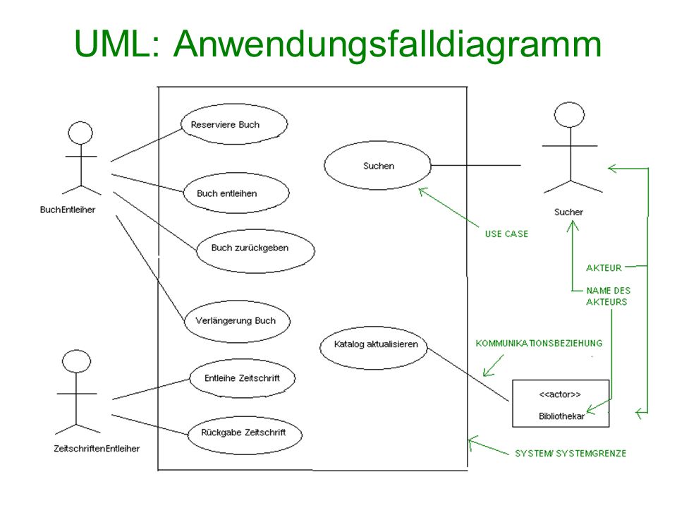 UML: Anwendungsfalldiagramm