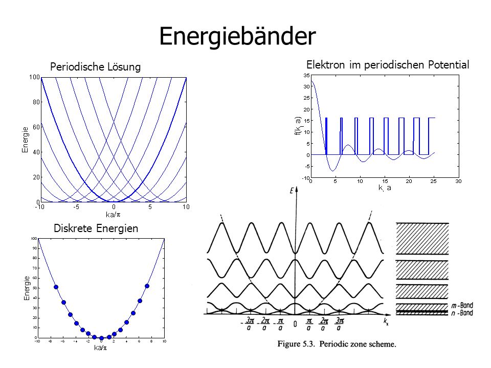 Energiebänder Elektron im periodischen Potential Periodische Lösung