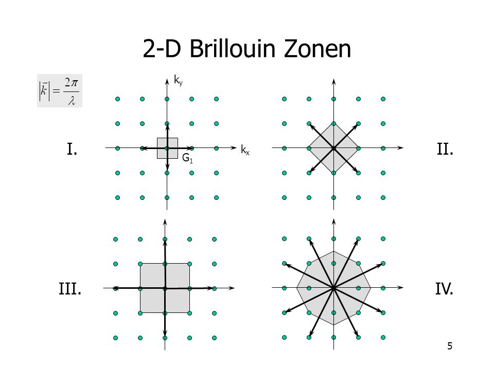 2-D Brillouin Zonen ky I. II. kx G1 III. IV.