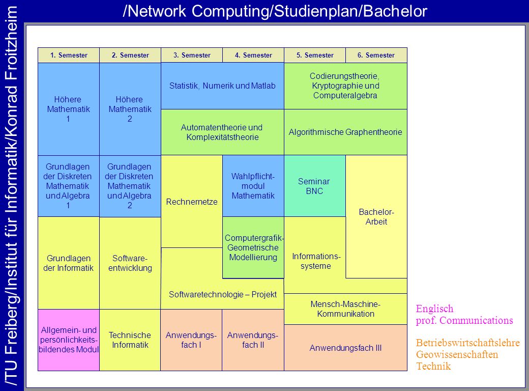 /Network Computing/Studienplan/Bachelor