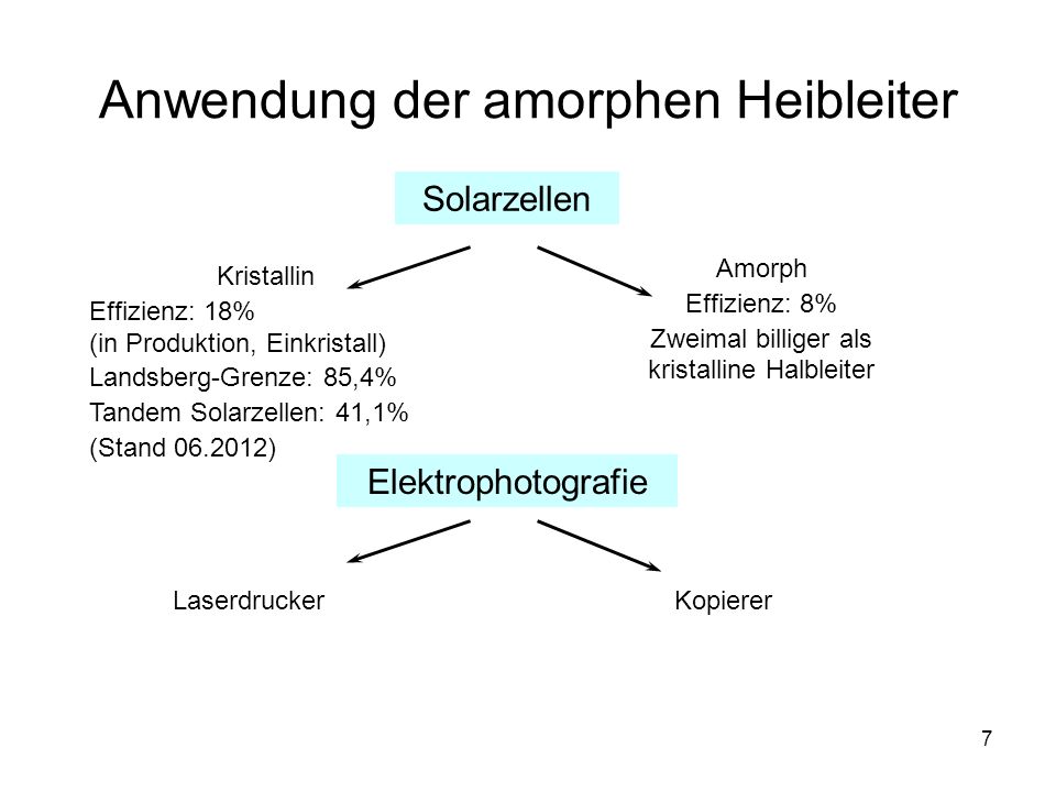 Anwendung der amorphen Heibleiter
