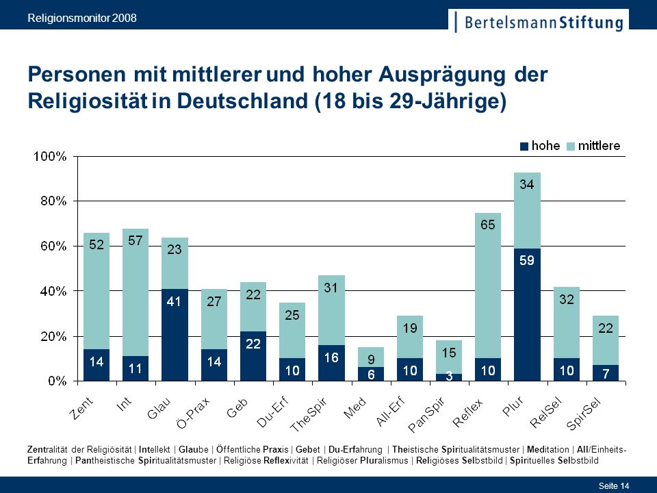 Religionsmonitor 2008 Personen mit mittlerer und hoher Ausprägung der Religiosität in Deutschland (18 bis 29-Jährige)
