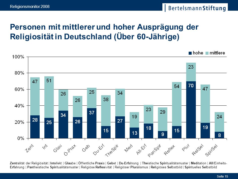 Religionsmonitor 2008 Personen mit mittlerer und hoher Ausprägung der Religiosität in Deutschland (Über 60-Jährige)