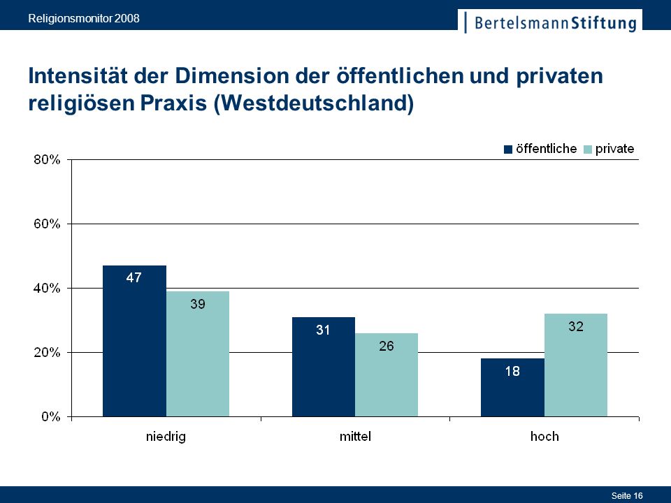 Religionsmonitor 2008 Intensität der Dimension der öffentlichen und privaten religiösen Praxis (Westdeutschland)