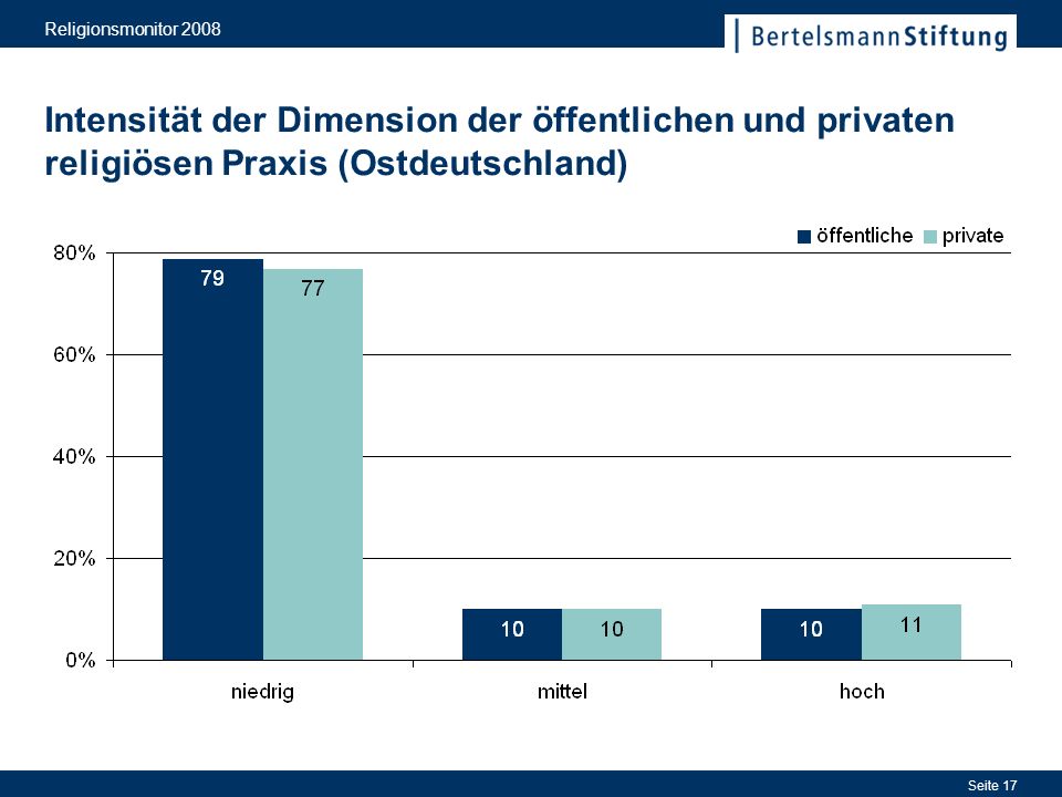 Religionsmonitor 2008 Intensität der Dimension der öffentlichen und privaten religiösen Praxis (Ostdeutschland)
