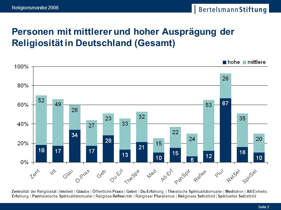 Religionsmonitor 2008 Personen mit mittlerer und hoher Ausprägung der Religiosität in Deutschland (Gesamt)