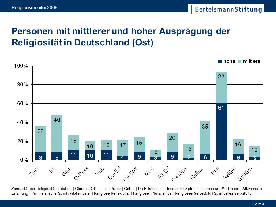 Religionsmonitor 2008 Personen mit mittlerer und hoher Ausprägung der Religiosität in Deutschland (Ost)
