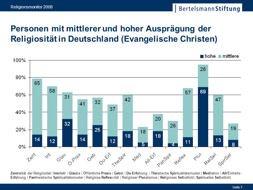 Religionsmonitor 2008 Personen mit mittlerer und hoher Ausprägung der Religiosität in Deutschland (Evangelische Christen)