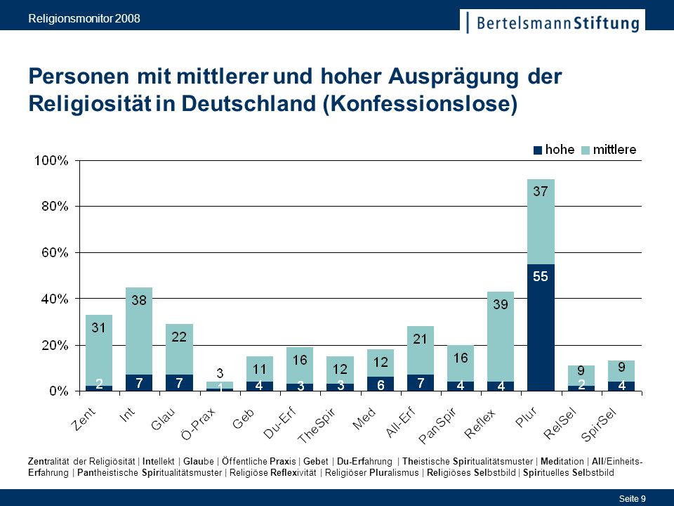 Religionsmonitor 2008 Personen mit mittlerer und hoher Ausprägung der Religiosität in Deutschland (Konfessionslose)