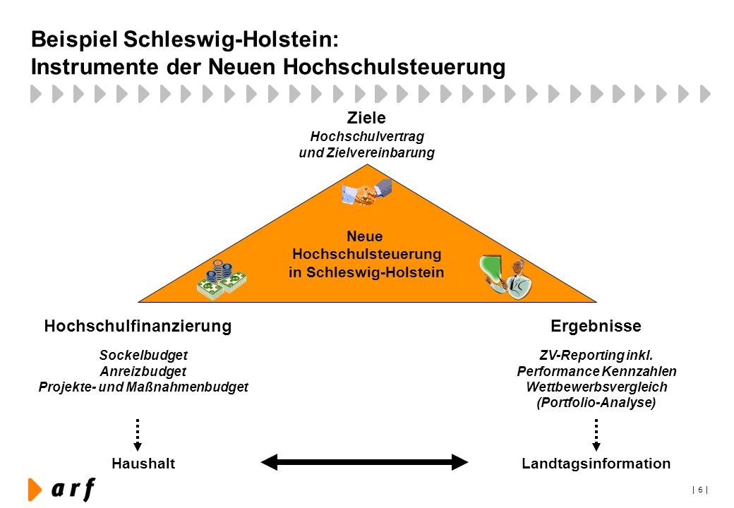 Beispiel Schleswig-Holstein: Instrumente der Neuen Hochschulsteuerung