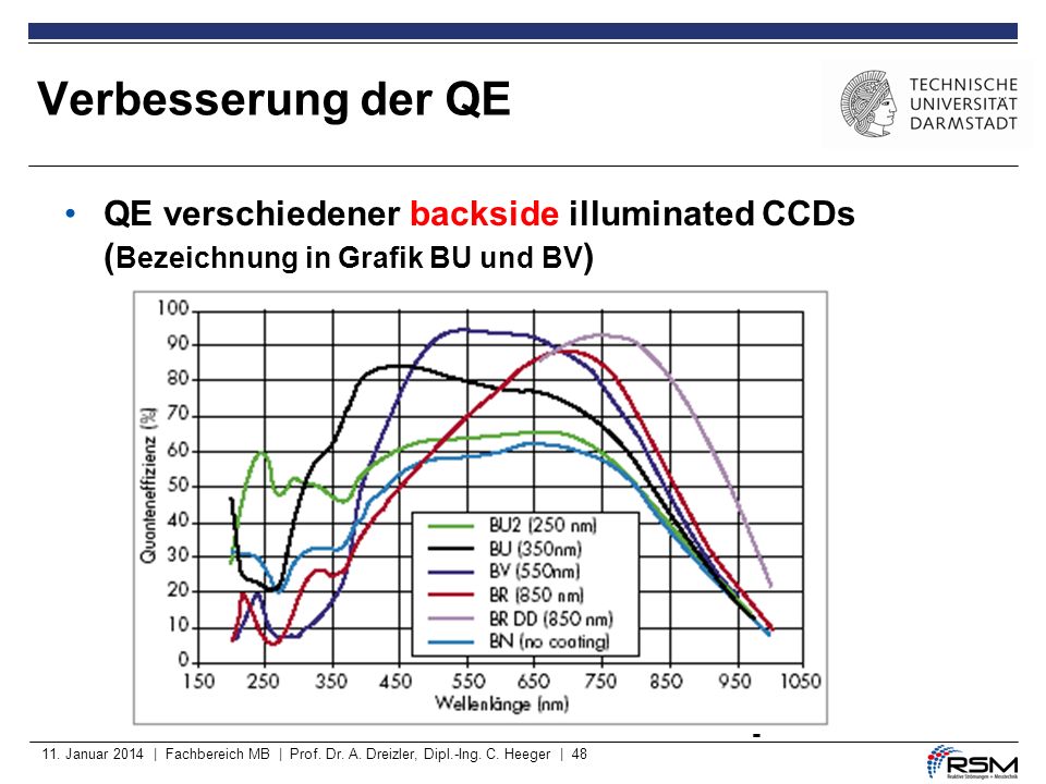 Verbesserung der QE QE verschiedener backside illuminated CCDs (Bezeichnung in Grafik BU und BV) -