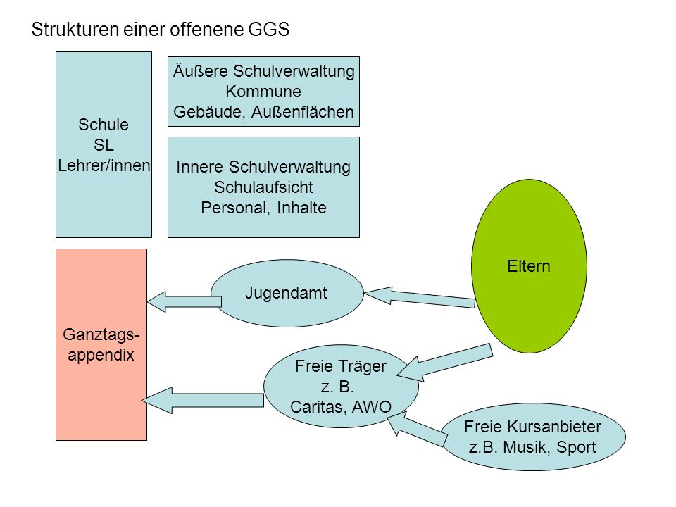 Strukturen einer offenene GGS