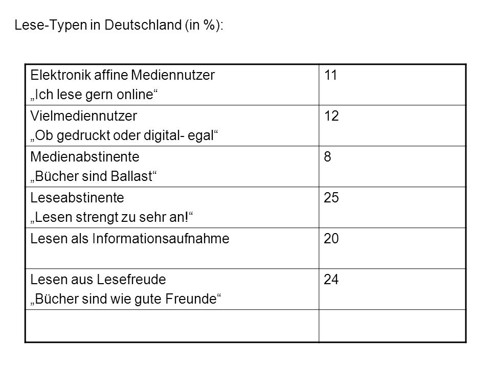 Lese-Typen in Deutschland (in %):