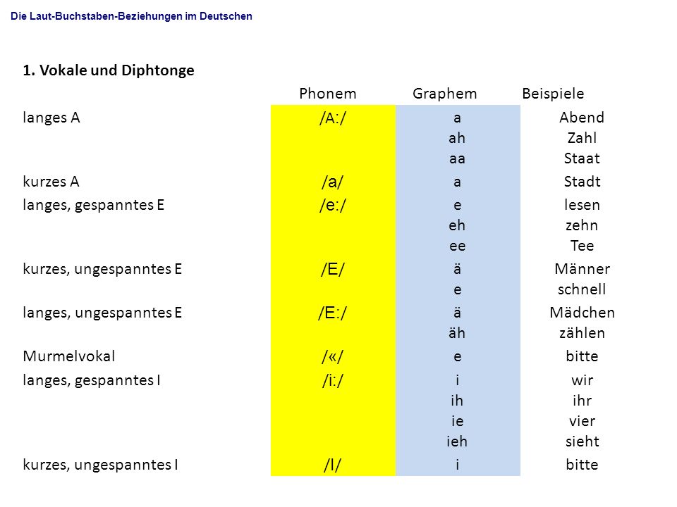 1. Vokale und Diphtonge Phonem Graphem Beispiele langes A /A:/ a ah aa