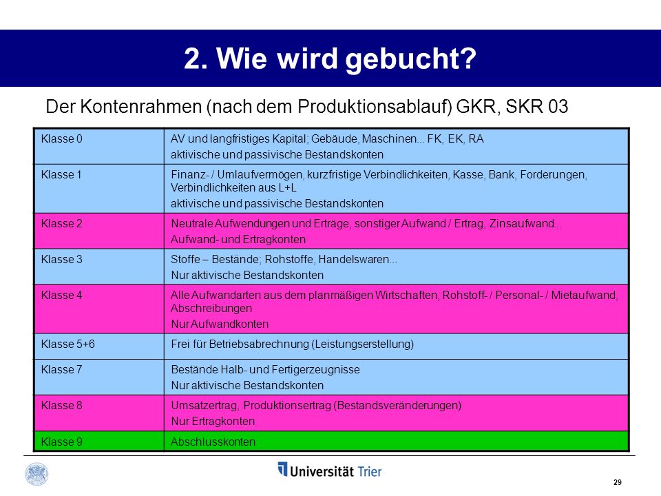 2. Wie wird gebucht Der Kontenrahmen (nach dem Produktionsablauf) GKR, SKR 03. Klasse 0.
