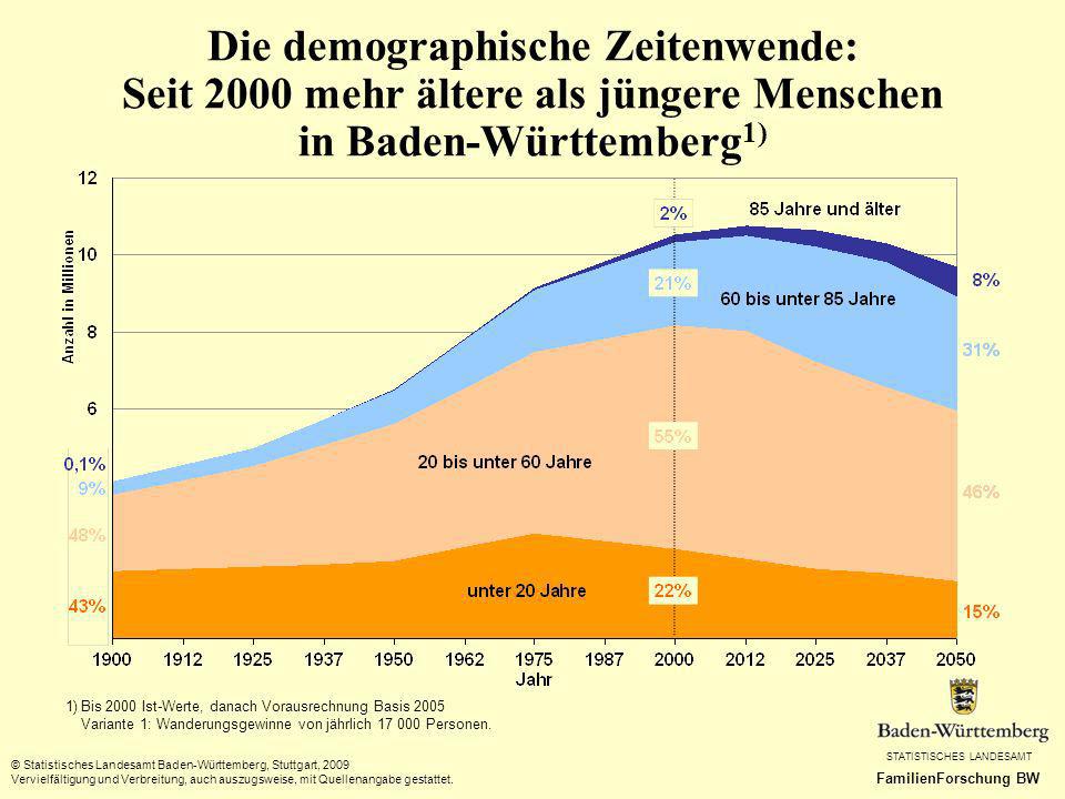 Die demographische Zeitenwende: Seit 2000 mehr ältere als jüngere Menschen in Baden-Württemberg1)