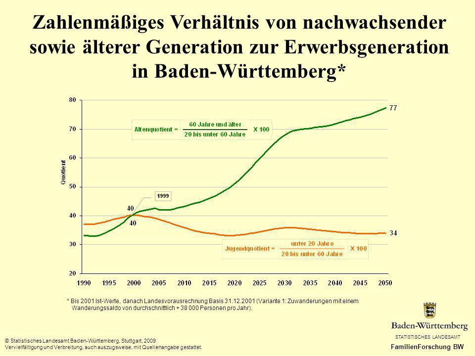 Zahlenmäßiges Verhältnis von nachwachsender sowie älterer Generation zur Erwerbsgeneration in Baden-Württemberg*