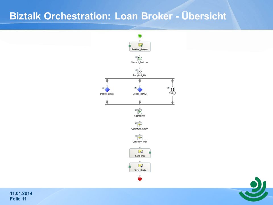 Biztalk Orchestration: Loan Broker - Übersicht