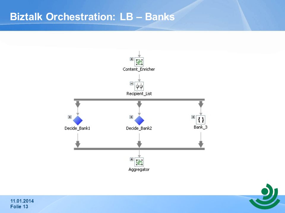 Biztalk Orchestration: LB – Banks