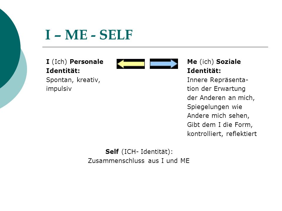 I – ME - SELF I (Ich) Personale Me (ich) Soziale Identität: Identität: