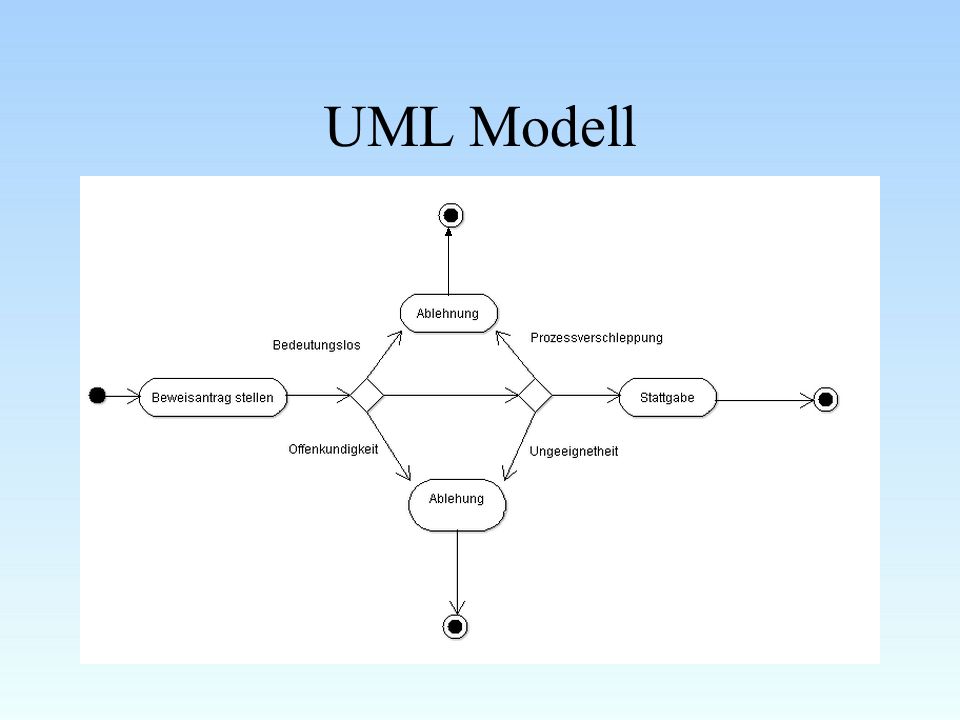 UML Modell
