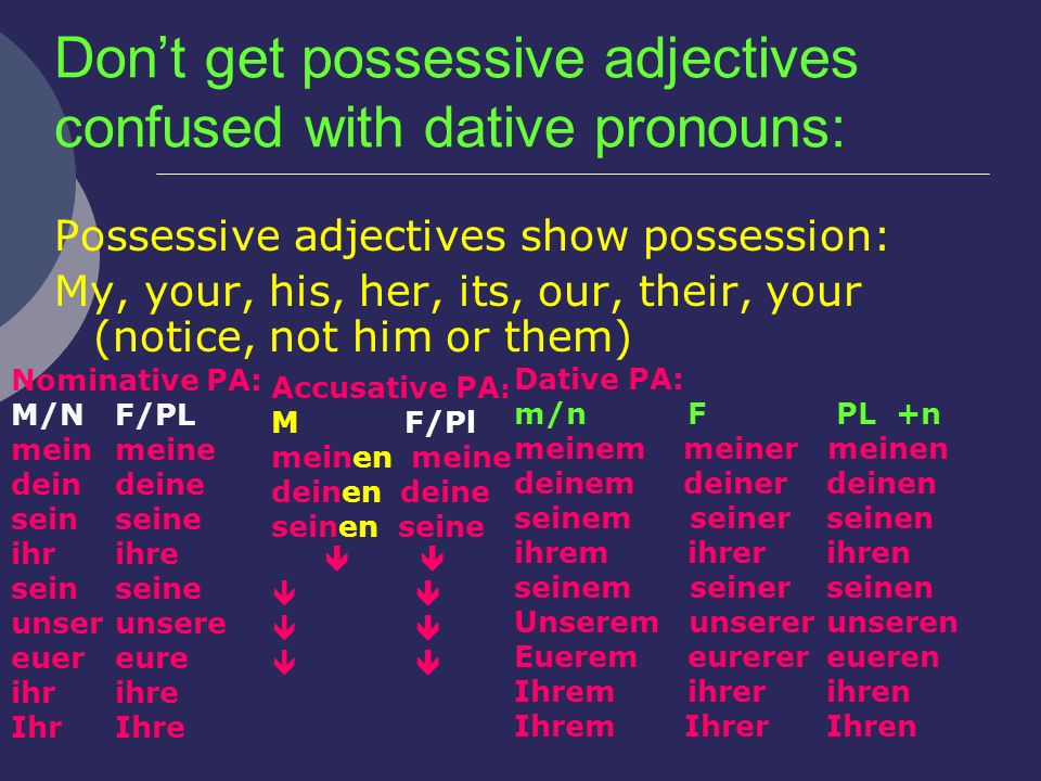 Don’t get possessive adjectives confused with dative pronouns: