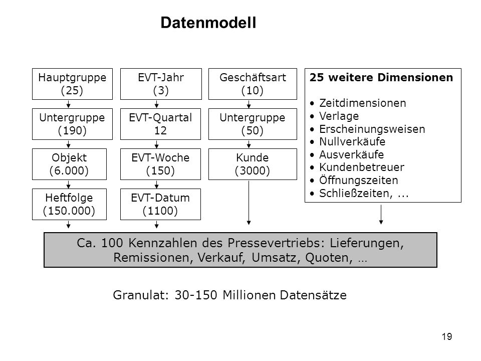 Datenmodell Hauptgruppe. (25) EVT-Jahr. (3) Geschäftsart. (10) 25 weitere Dimensionen. Zeitdimensionen.