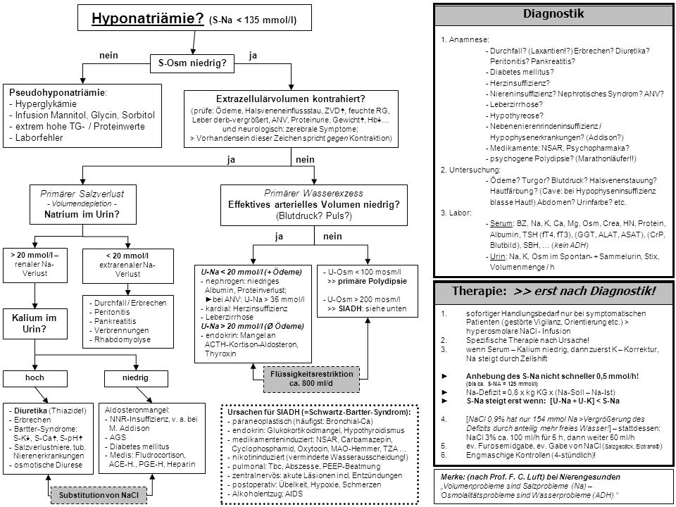 Hyponatriämie (S-Na < 135 mmol/l)