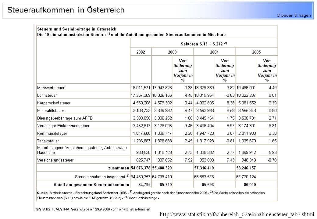 Steueraufkommen in Österreich