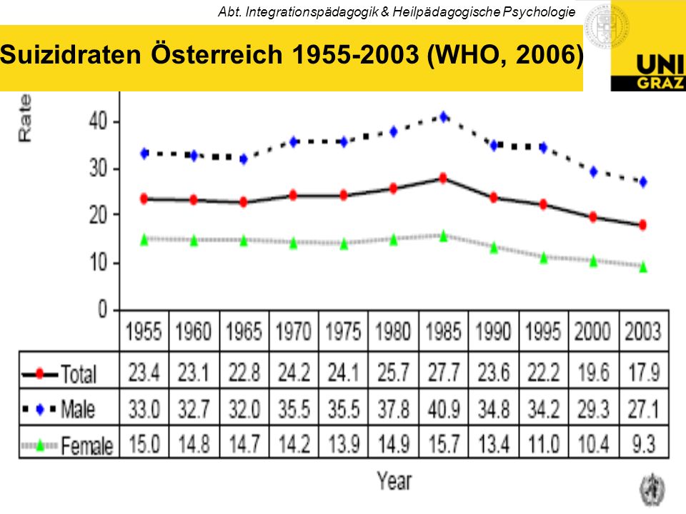 Suizidraten Österreich (WHO, 2006)