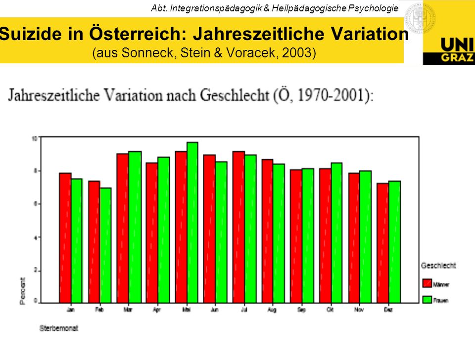 Suizide in Österreich: Jahreszeitliche Variation (aus Sonneck, Stein & Voracek, 2003)